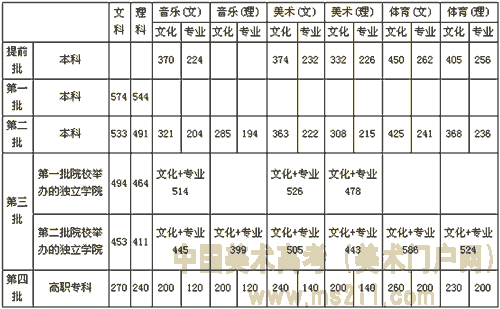 2010徐州市各职高,录取分数线。-徐州工业职业