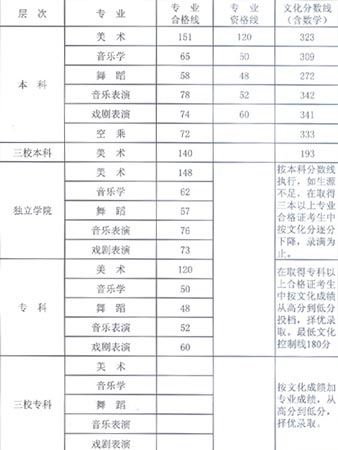 [图文]2005年江西高考一本二本录取分数线划定