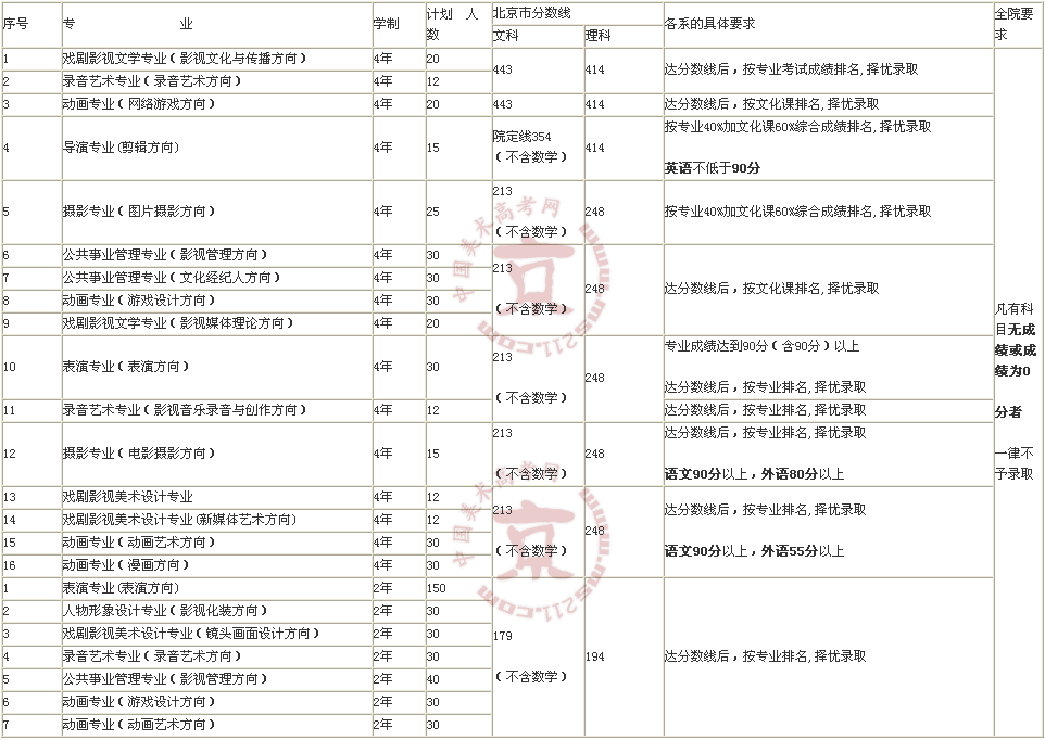 【北京电影学院录取结果查询方式】