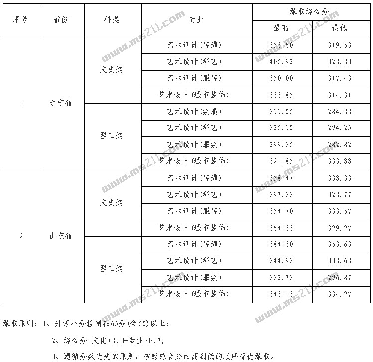 【大连外国语学院2015分数线】