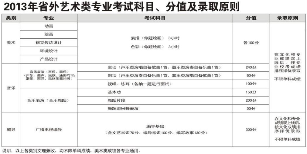 2013年成都学院艺术类美术高考录取原则(外省