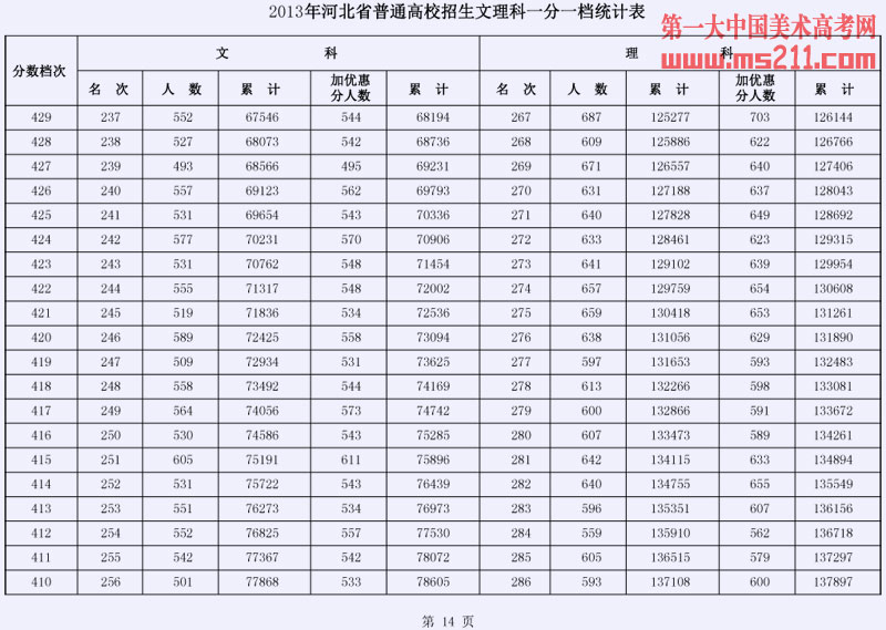 【2016河北理科生一分一档92000可以报哪些大学？】