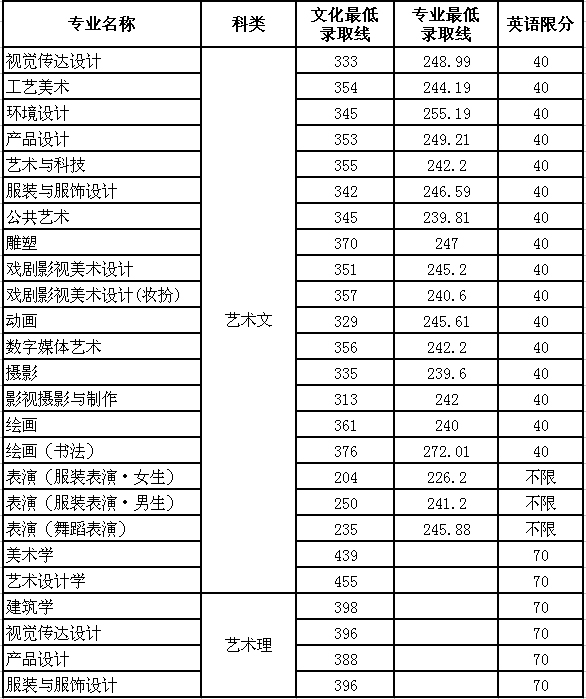 2013年山东工艺美术学院艺术类美术高考录取分数线