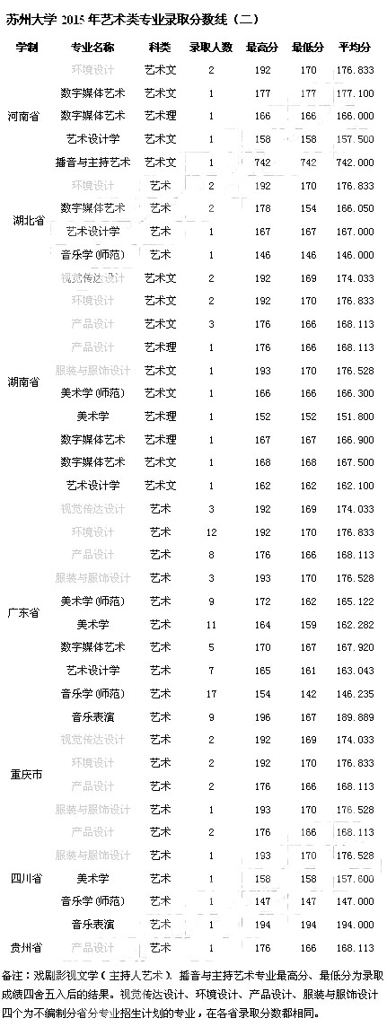 2015年苏州大学录取分数线_ms211中国美术高