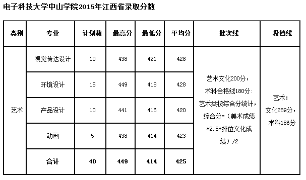 中山医学院录取分数线