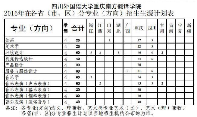 2016年四川外国语大学重庆南方翻译学院艺术