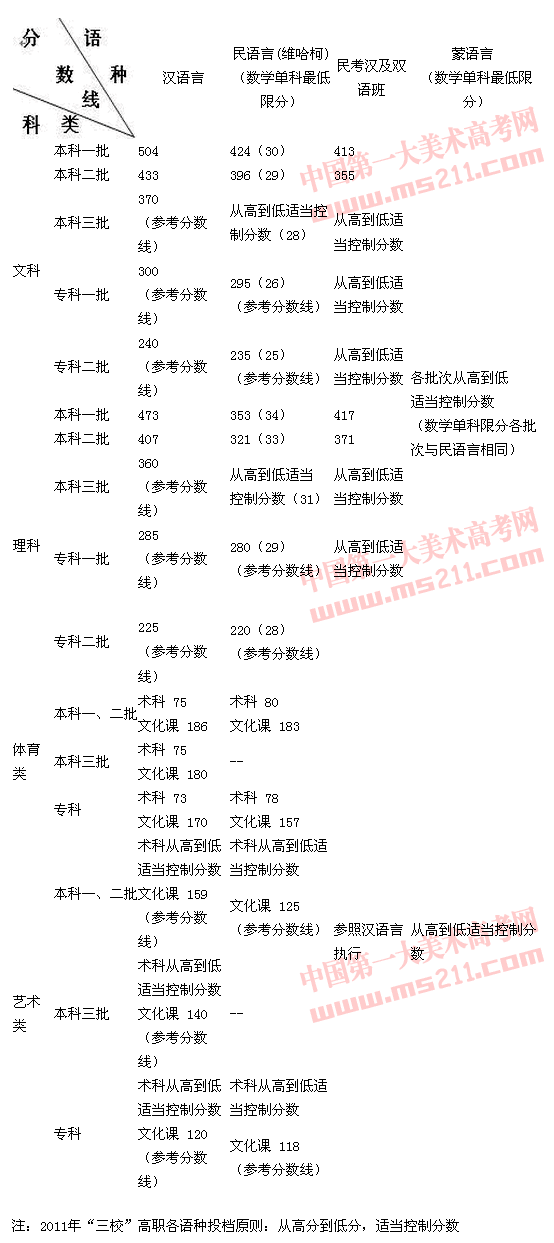 2012年新疆区高考录取分数线已公布(含美术类)