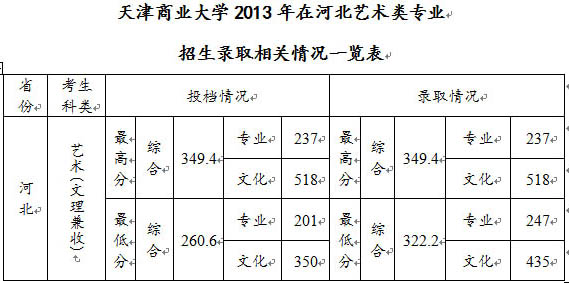 2013年天津商业大学艺术类美术高考录取分数线