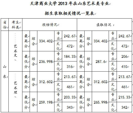 2013年天津商业大学艺术类美术高考录取分数线
