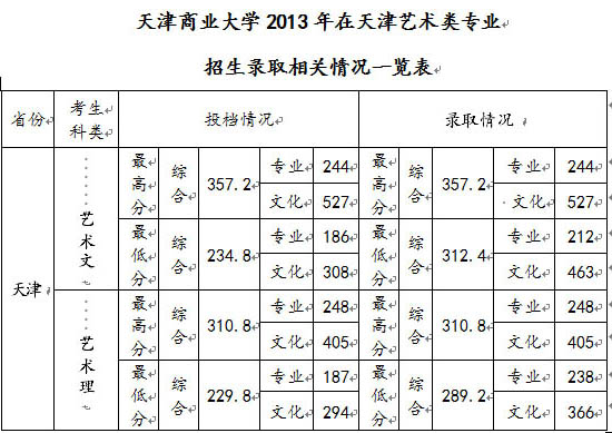 天津商业大学排名_天津商业大学