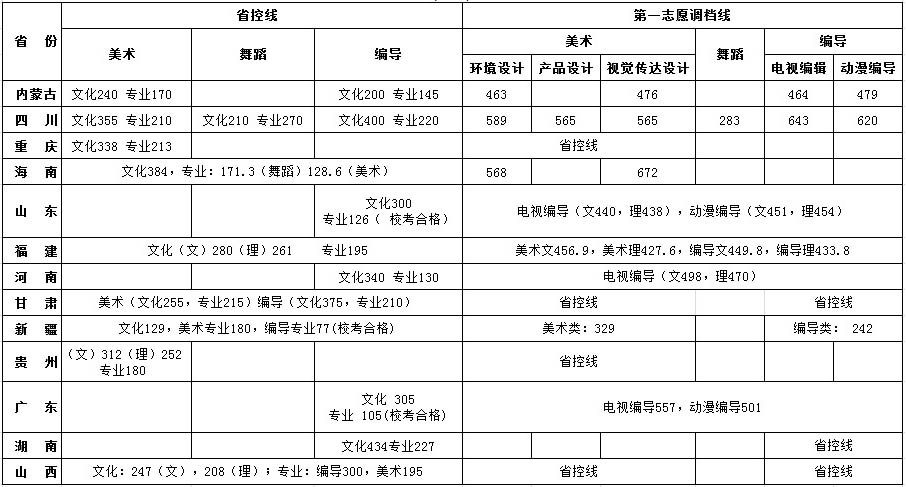 2013年四川大学锦江学院艺术类美术专业录取分数线