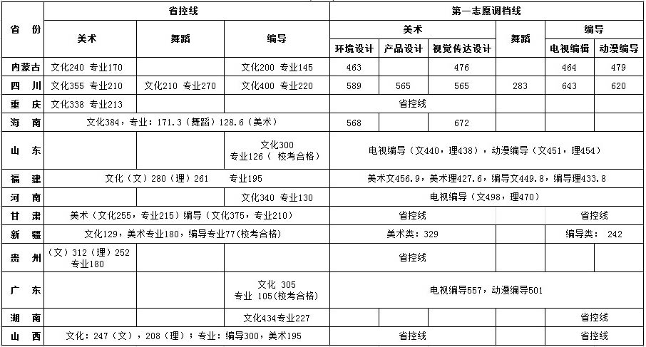 2013年四川大学锦江学院艺术类美术专业录取分数线