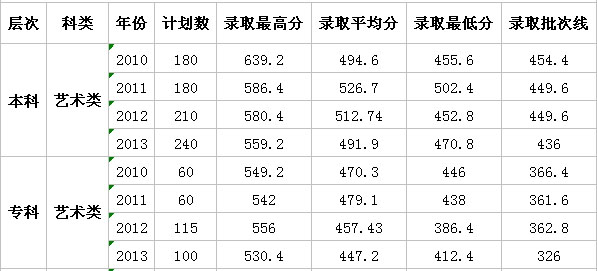 2013年中南财经政法大学武汉学院艺术类美术专业录取分数线