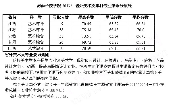 2013年河南科技学院艺术类美术专业录取分数线