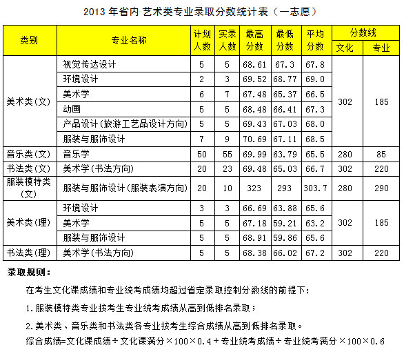 2013年河南科技学院艺术类美术专业录取分数线