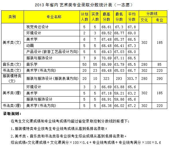 2013年河南科技学院艺术类美术专业录取分数线