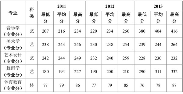 2013年延安大学美术类专业录取分数线