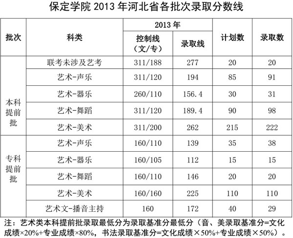 2013年保定学院美术类专业录取分数线