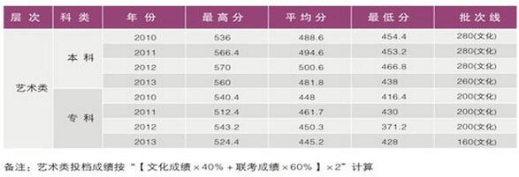 2013年湖北工业大学商贸学院美术类专业录取分数线