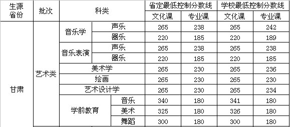 2013年河西学院美术类专业录取分数线