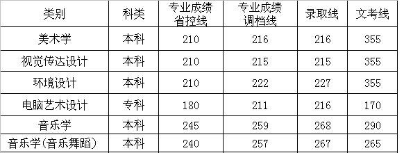 2013年西昌学院美术类专业录取分数线