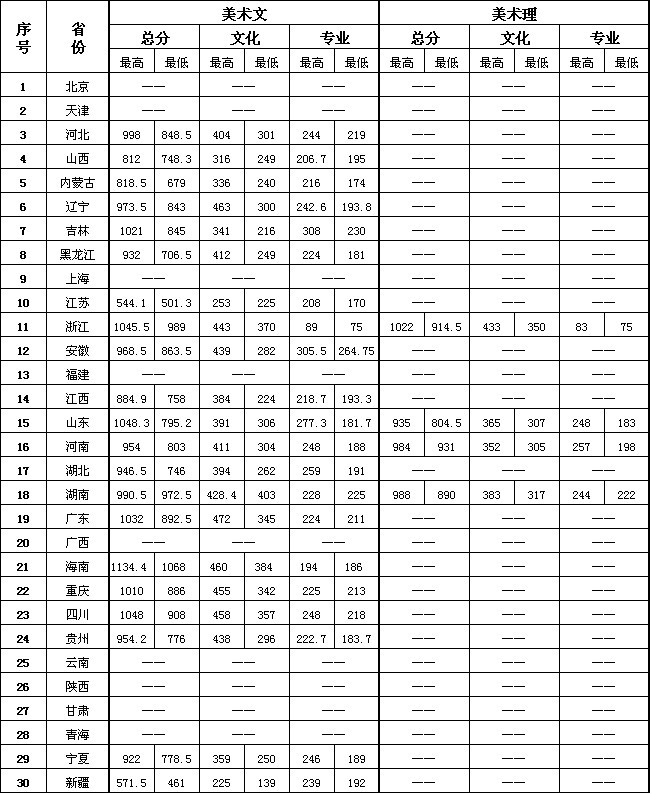 2013年三亚学院美术专业录取分数线