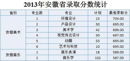 2013年淮南师范学院美术专业录取分数线