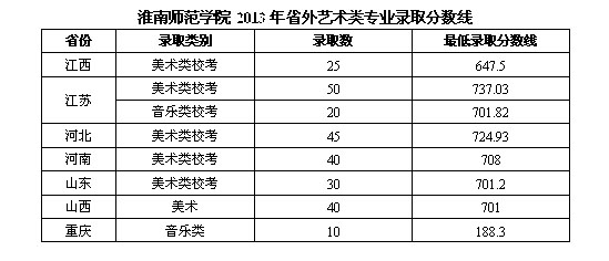 2013年淮南师范学院美术专业录取分数线