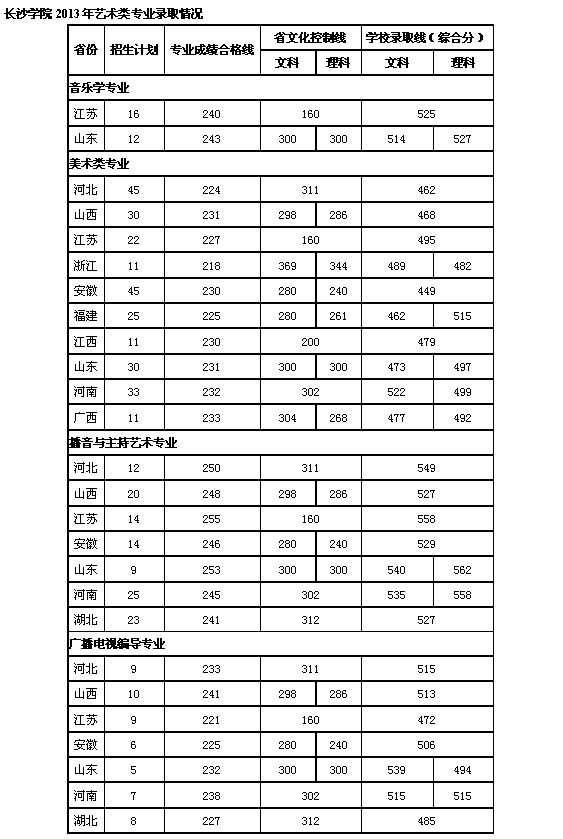 2013年长沙学院美术专业录取分数线