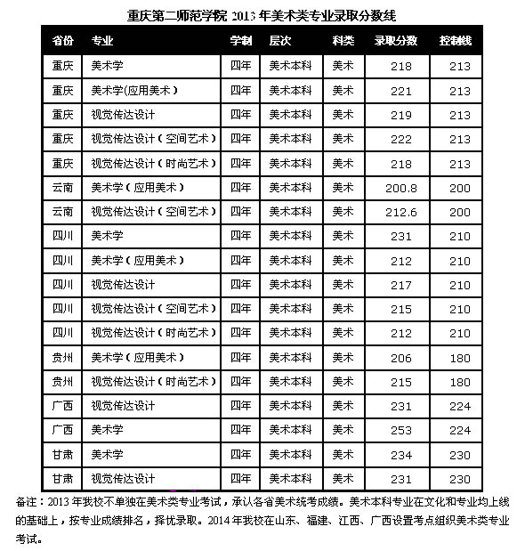 2013年重庆第二师范学院美术专业录取分数线