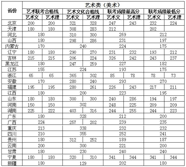 2013年燕京理工学院美术专业录取分数线