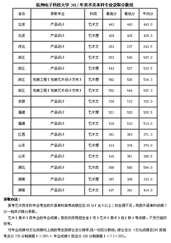 2013年杭州电子科技大学美术专业录取分数线