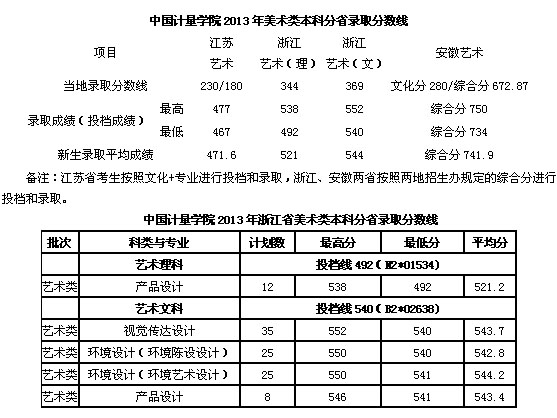 <h1>2013年中国计量学院美术专业录取分数线</h1>