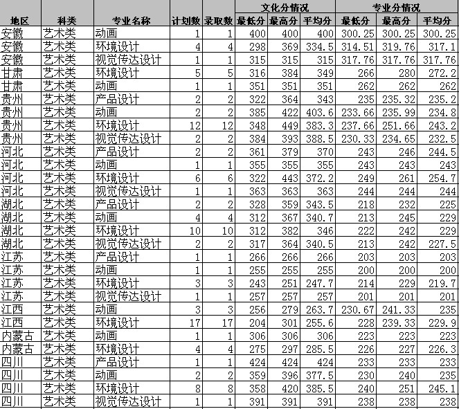 2013年西南林业大学美术专业录取分数线