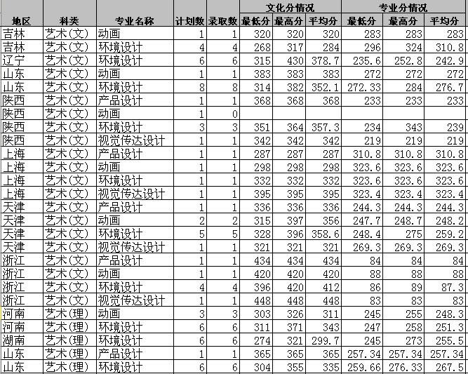 2013年西南林业大学美术专业录取分数线