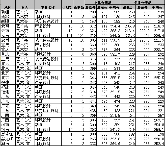 2013年西南林业大学美术专业录取分数线