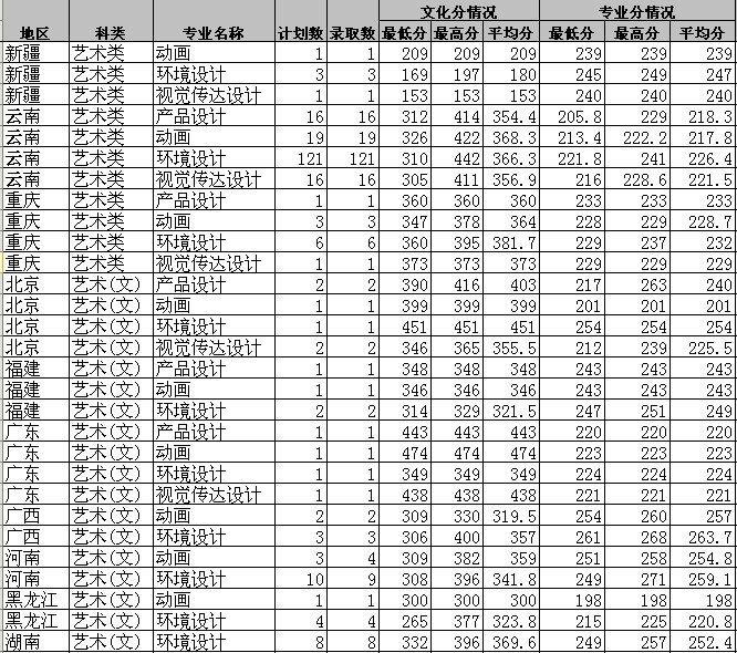 2013年西南林业大学美术专业录取分数线