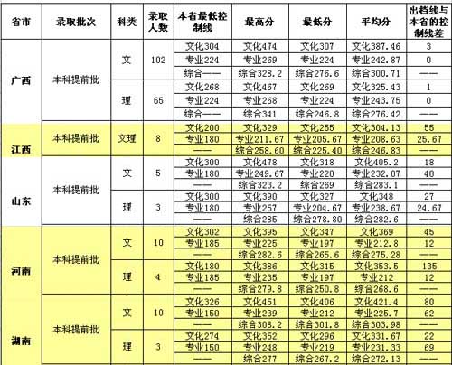 2013年广西财经学院美术专业录取分数线