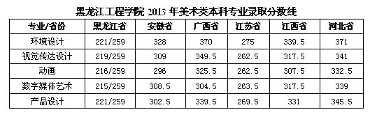 2013年黑龙江工程学院艺术类美术专业录取分数线