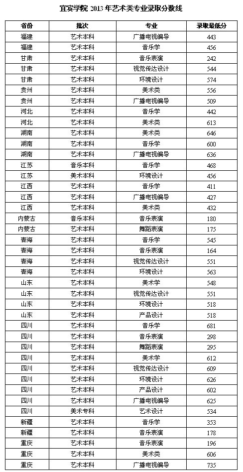 2013年宜宾学院艺术类美术专业录取分数线
