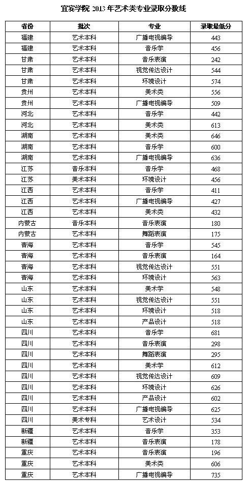 2013年宜宾学院艺术类美术专业录取分数线