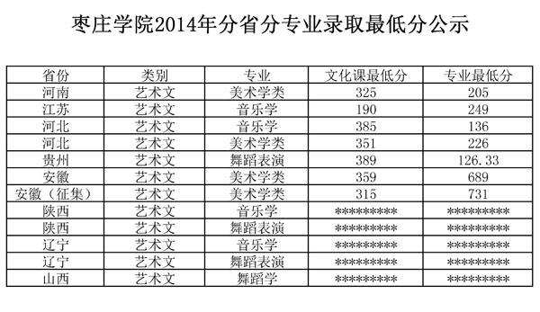 2014年枣庄学院美术录取线