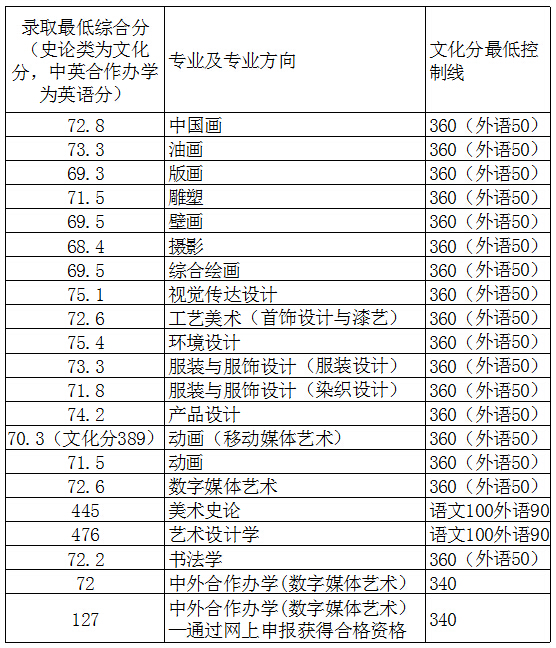 2014年天津美术学院美术录取线