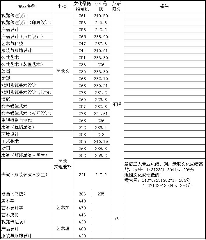 2014年山东工艺美术学院美术录取线