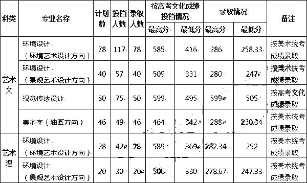 2014年山东建筑大学美术录取线