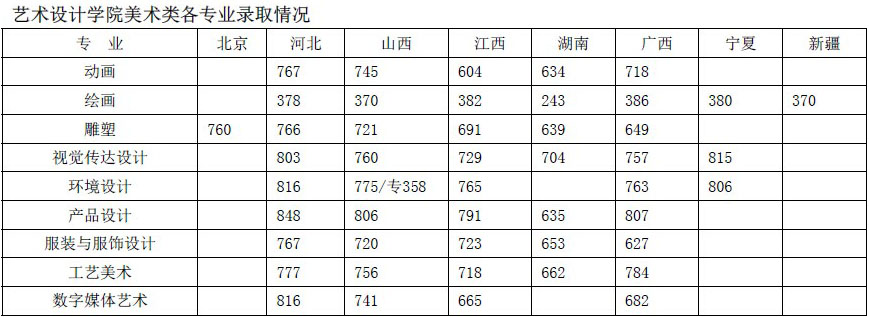 2014年郑州轻工业学院美术录取线