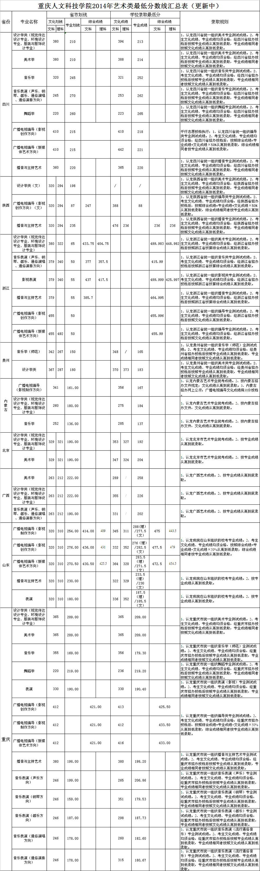 2014年重庆人文科技学院美术录取线