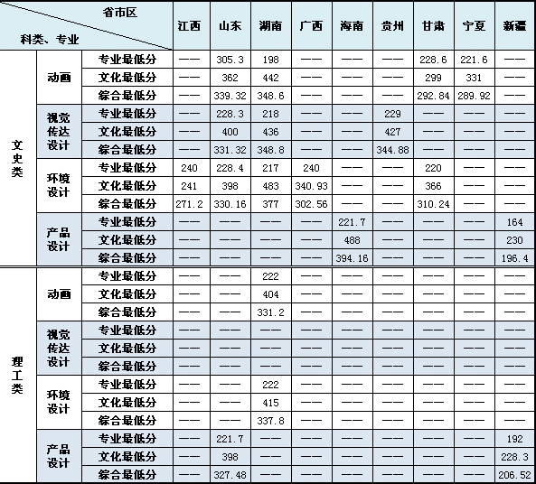 大连民族学院2014年艺术类专业各省（区、市）录取线.jpg