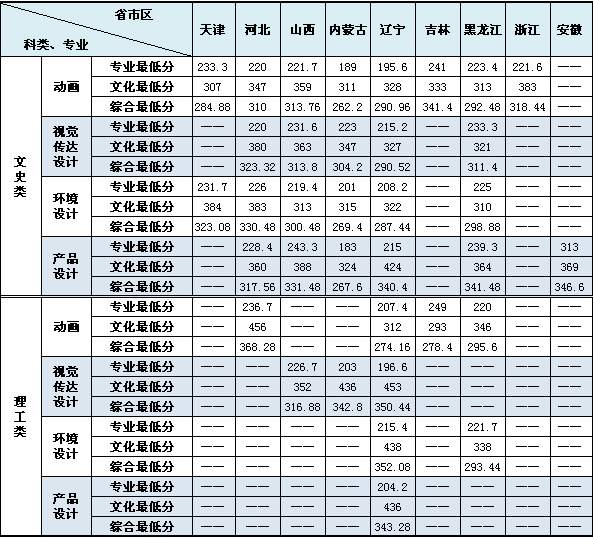 复件 大连民族学院2014年艺术类专业各省（区、市）录取线.jpg