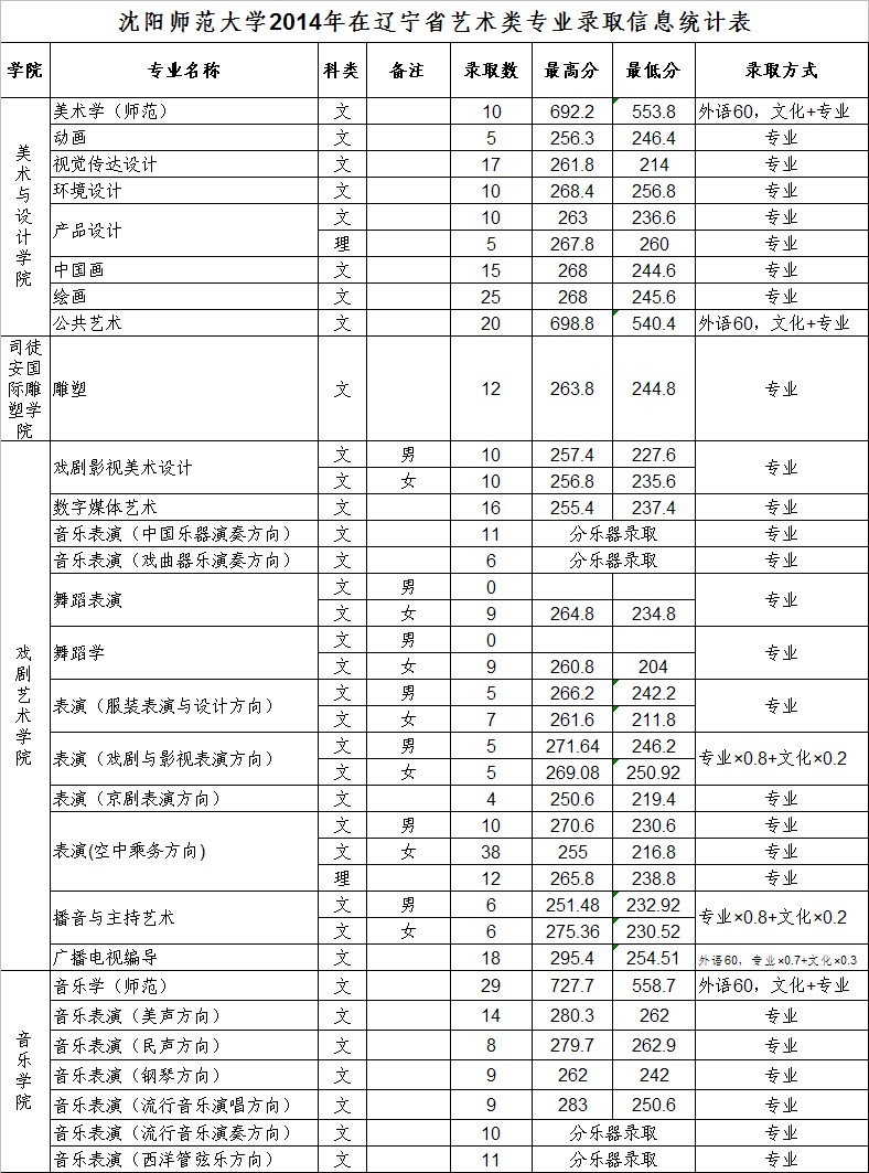 2014年沈阳师范大学美术录取线